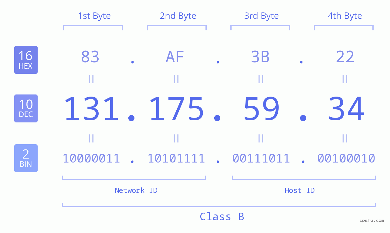 IPv4: 131.175.59.34 Network Class, Net ID, Host ID