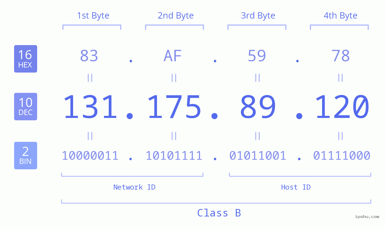 IPv4: 131.175.89.120 Network Class, Net ID, Host ID