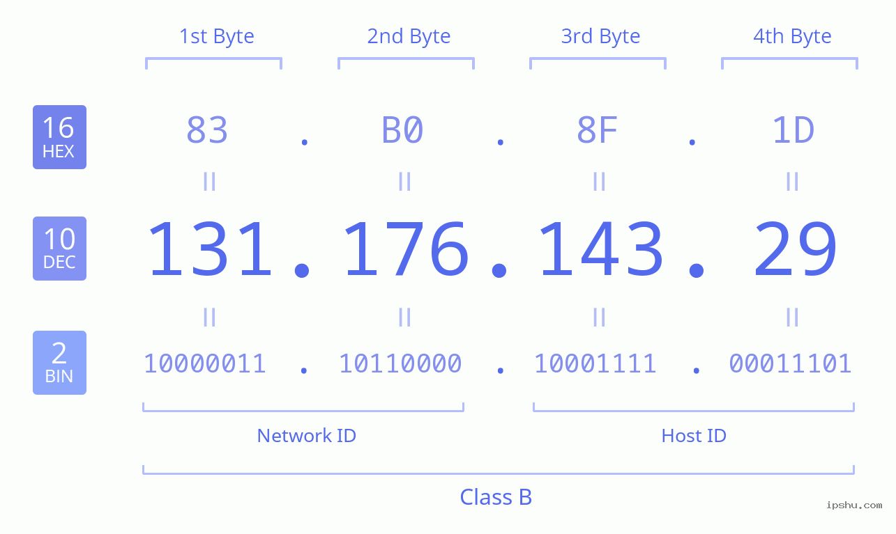 IPv4: 131.176.143.29 Network Class, Net ID, Host ID