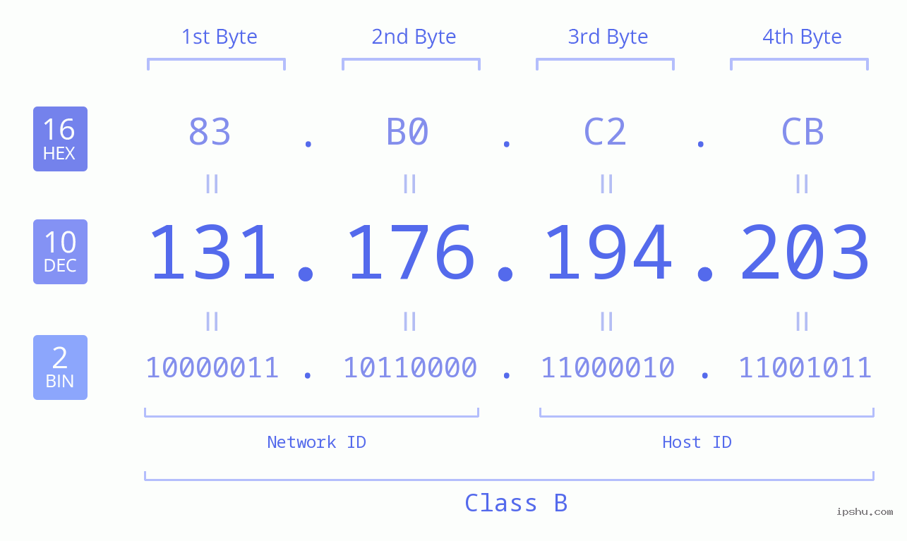 IPv4: 131.176.194.203 Network Class, Net ID, Host ID