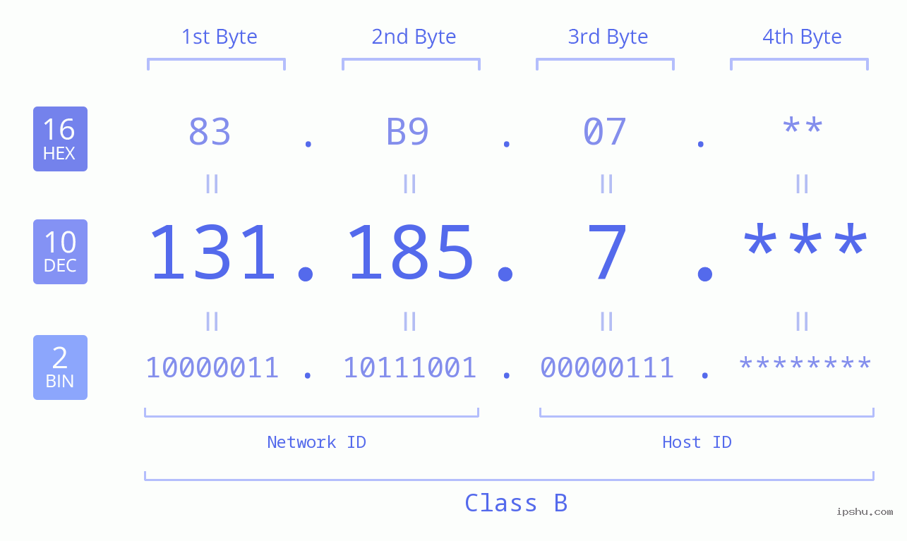 IP Address: 131.185.7 Data Structure Chart BIN DEC HEX IPv4: 131.185.7 Network Class, Net ID, Host ID