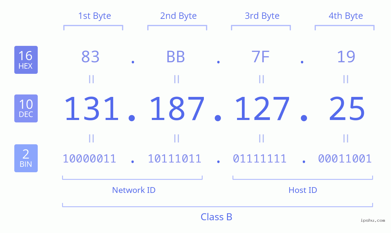 IPv4: 131.187.127.25 Network Class, Net ID, Host ID