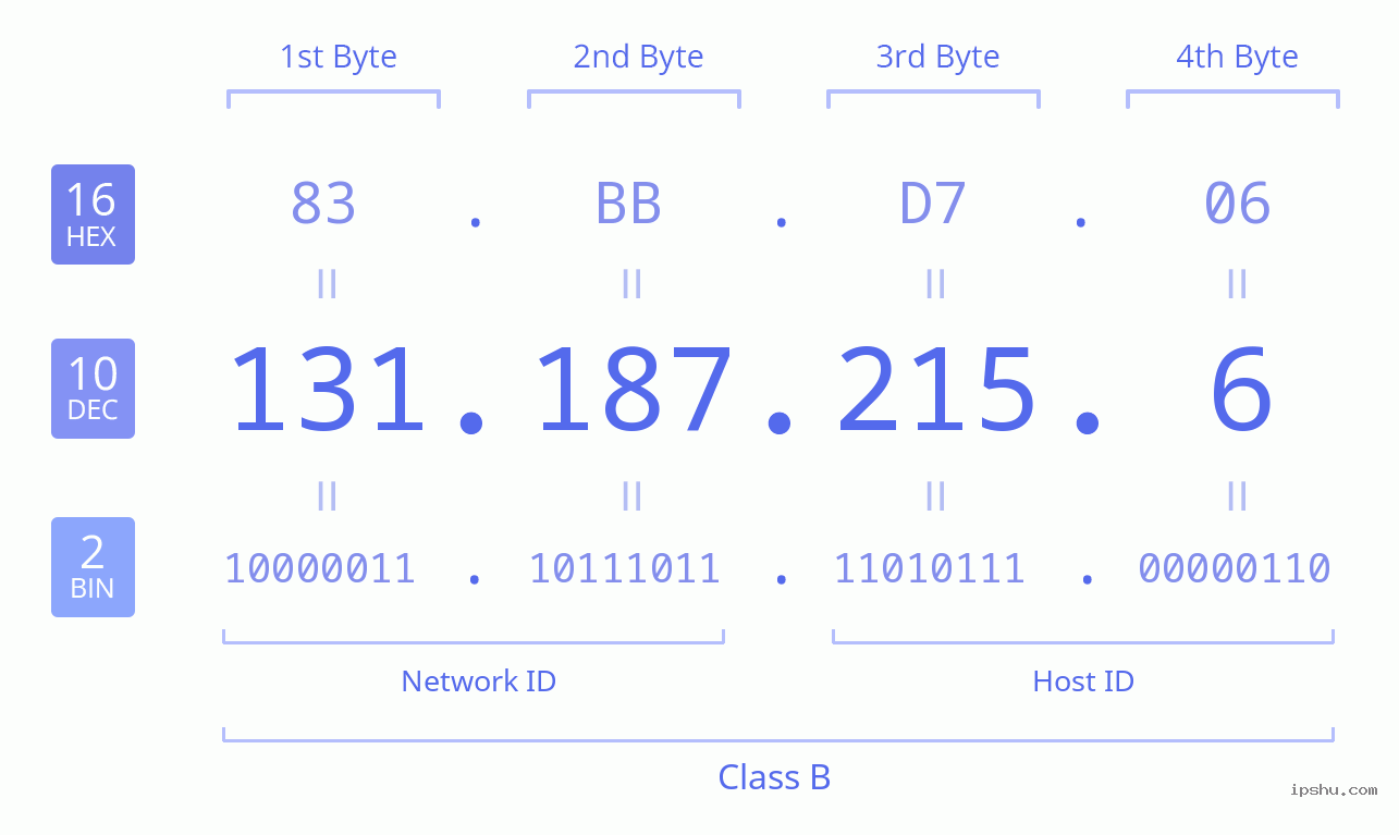 IPv4: 131.187.215.6 Network Class, Net ID, Host ID