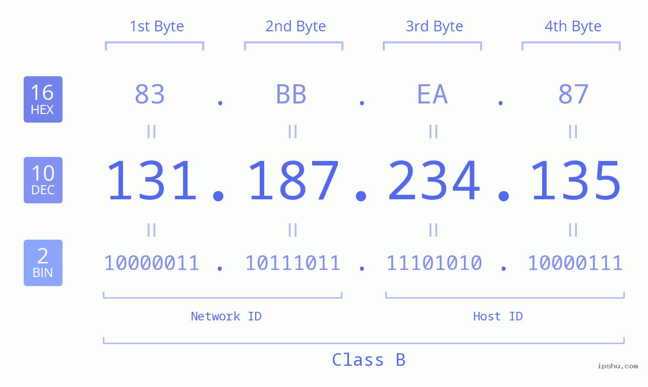 IPv4: 131.187.234.135 Network Class, Net ID, Host ID