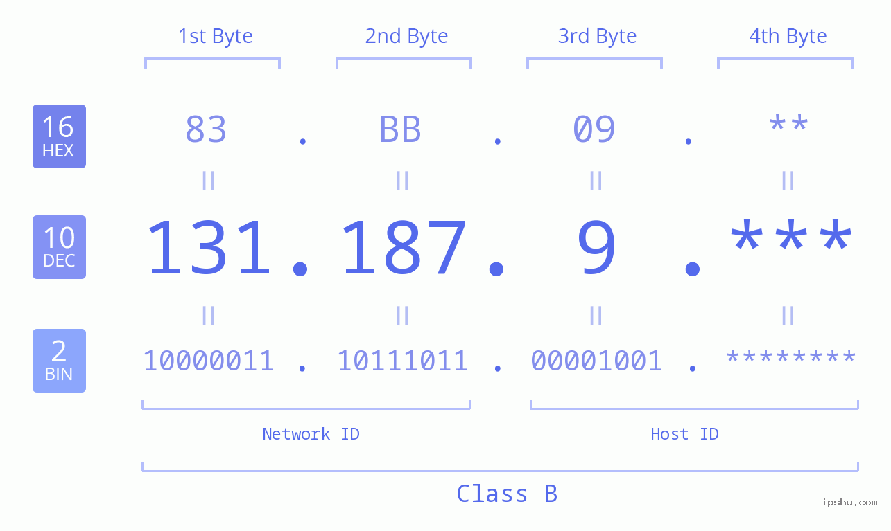 IPv4: 131.187.9 Network Class, Net ID, Host ID