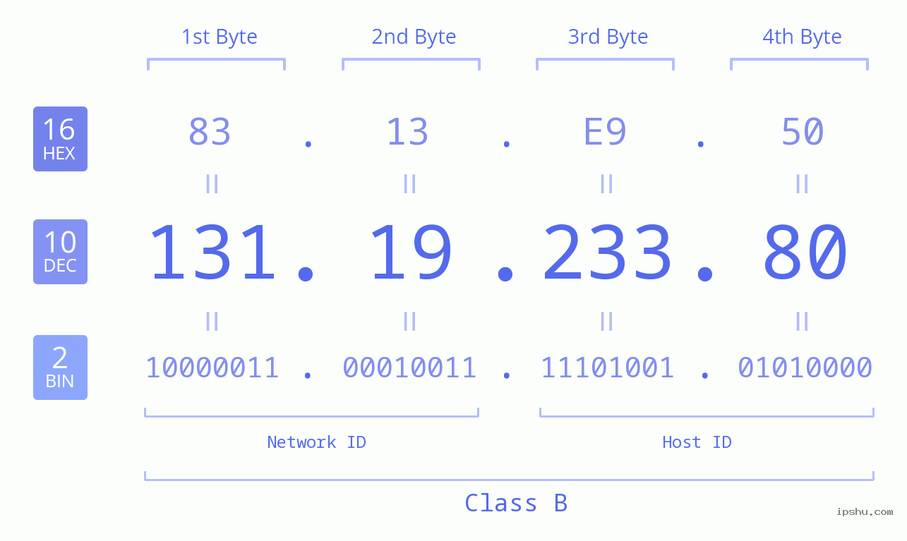 IPv4: 131.19.233.80 Network Class, Net ID, Host ID