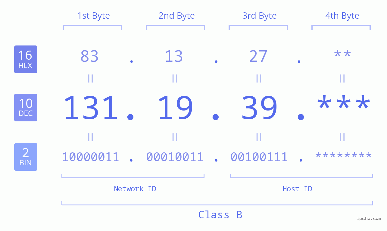 IP Address: 131.19.39 Data Structure Chart BIN DEC HEX IPv4: 131.19.39 Network Class, Net ID, Host ID
