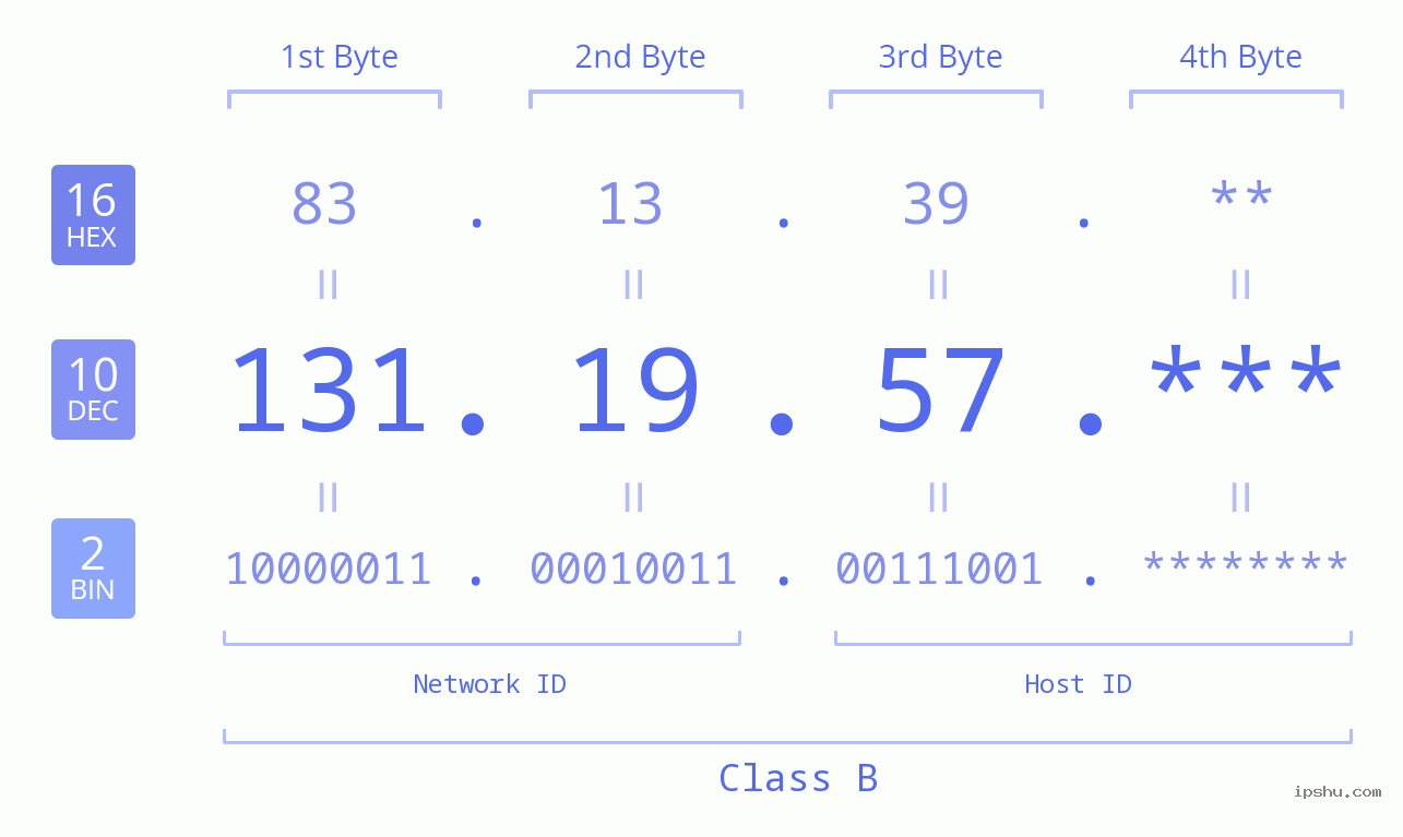 IP Address: 131.19.57 Data Structure Chart BIN DEC HEX IPv4: 131.19.57 Network Class, Net ID, Host ID