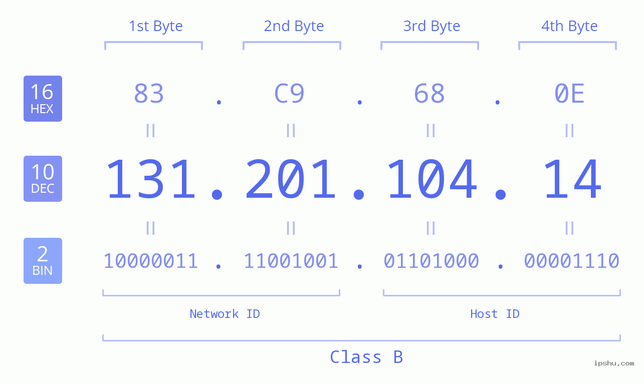 IPv4: 131.201.104.14 Network Class, Net ID, Host ID