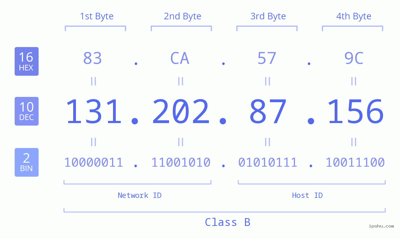 IPv4: 131.202.87.156 Network Class, Net ID, Host ID