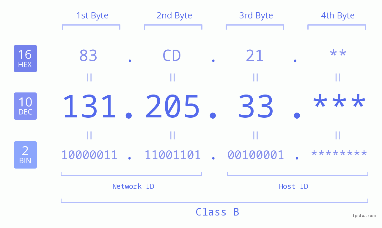 IP Address: 131.205.33 Data Structure Chart BIN DEC HEX IPv4: 131.205.33 Network Class, Net ID, Host ID