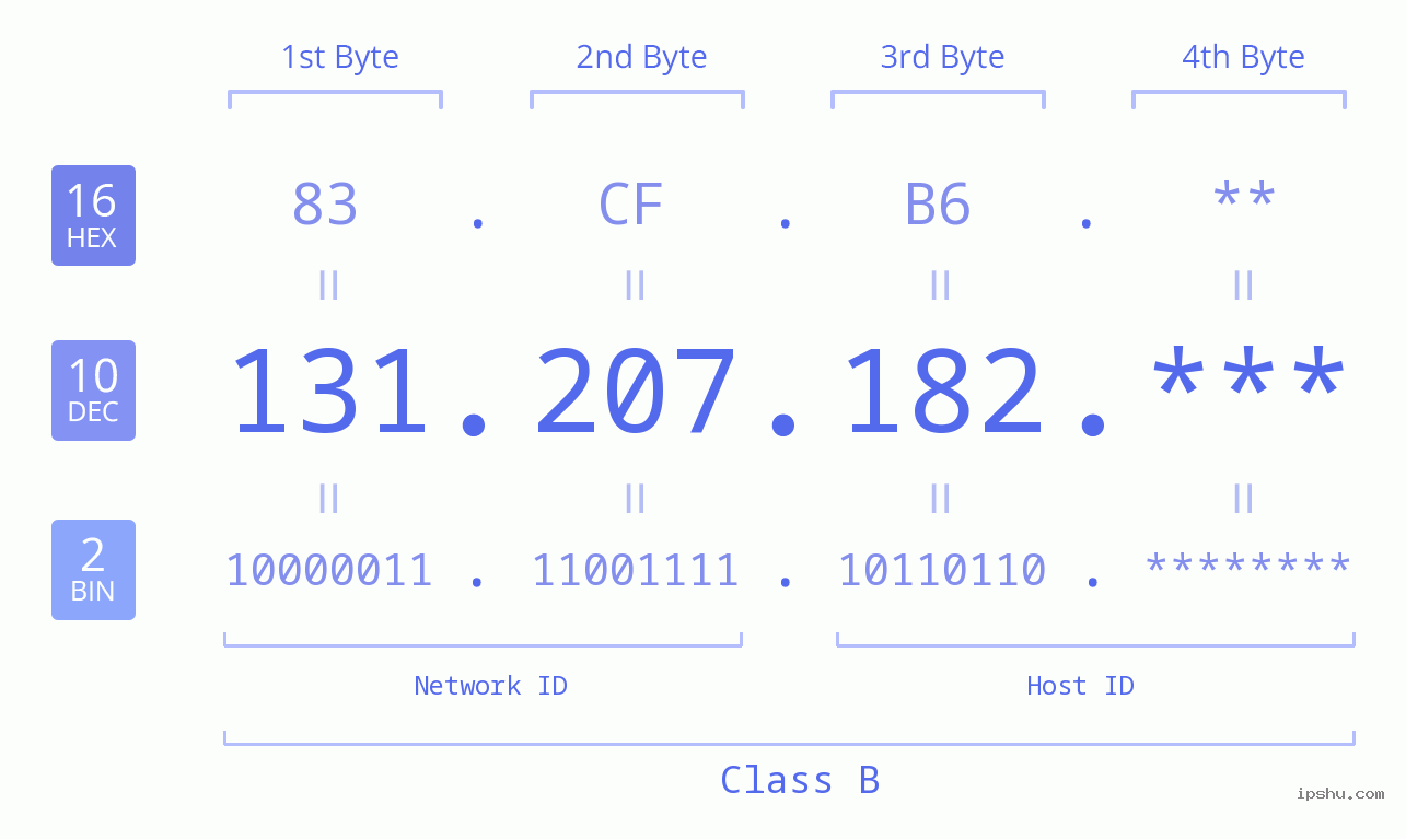 IP Address: 131.207.182 Data Structure Chart BIN DEC HEX IPv4: 131.207.182 Network Class, Net ID, Host ID