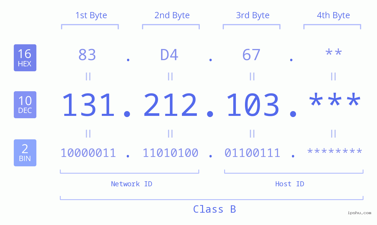 IP Address: 131.212.103 Data Structure Chart BIN DEC HEX IPv4: 131.212.103 Network Class, Net ID, Host ID