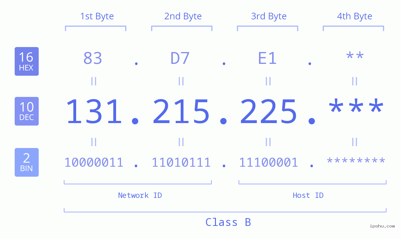 IPv4: 131.215.225 Network Class, Net ID, Host ID