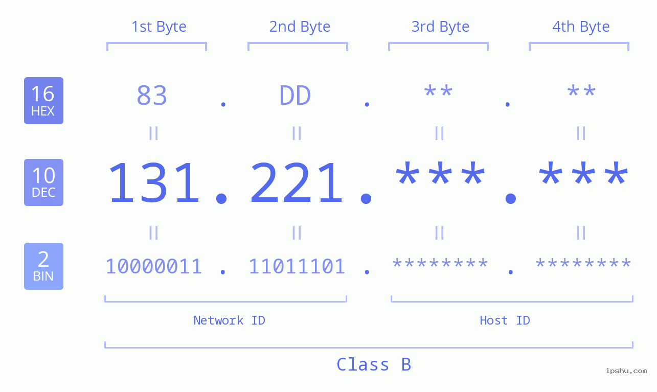 IPv4: 131.221 Network Class, Net ID, Host ID