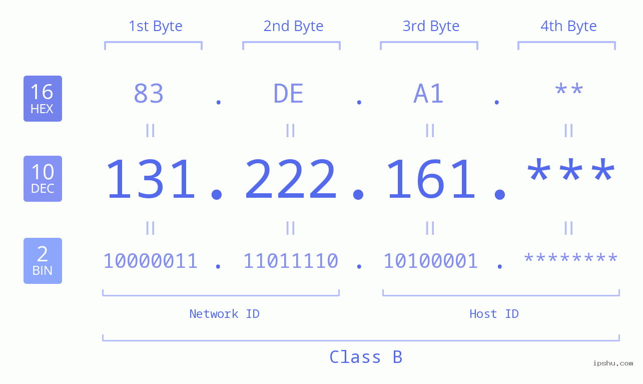 IP Address: 131.222.161 Data Structure Chart BIN DEC HEX IPv4: 131.222.161 Network Class, Net ID, Host ID