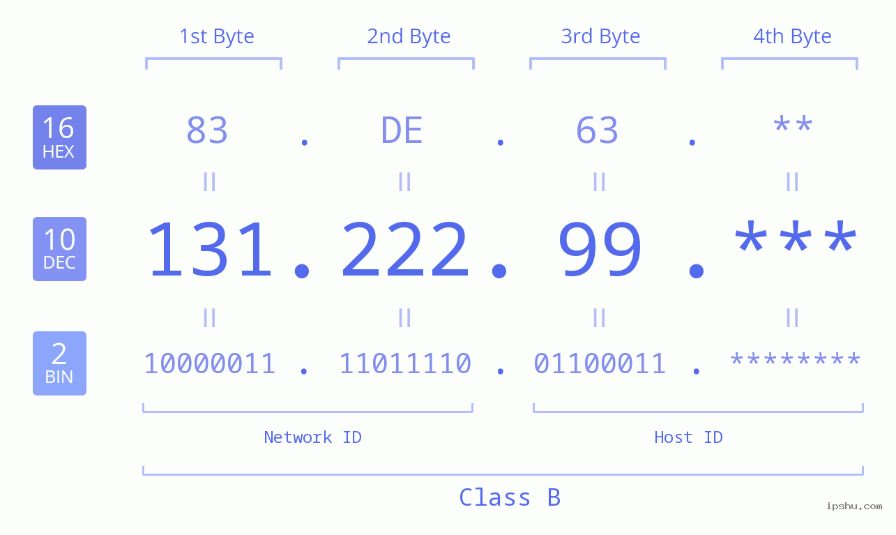 IP Address: 131.222.99 Data Structure Chart BIN DEC HEX IPv4: 131.222.99 Network Class, Net ID, Host ID