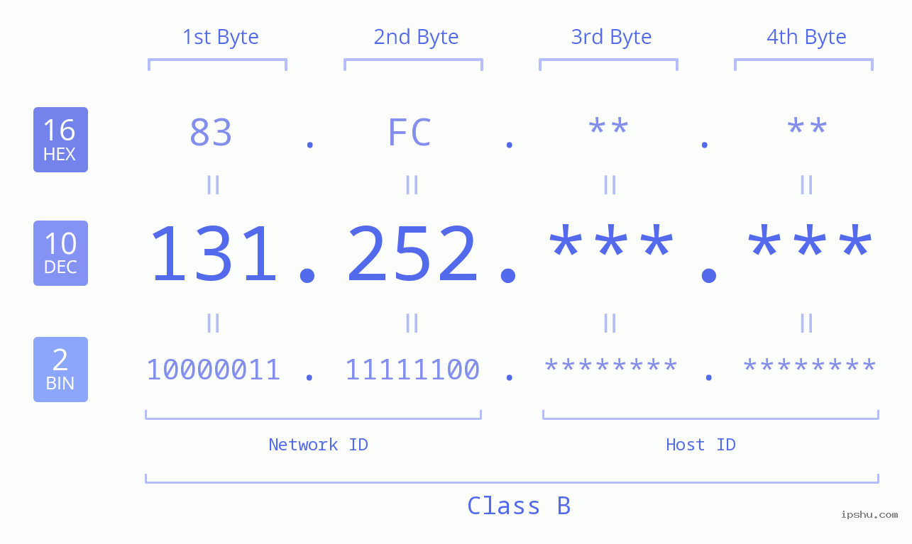 IPv4: 131.252 Network Class, Net ID, Host ID