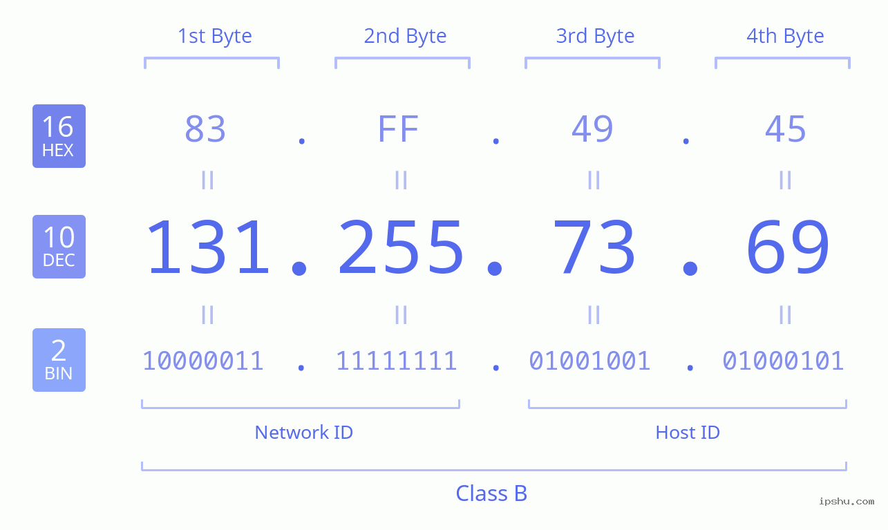 IPv4: 131.255.73.69 Network Class, Net ID, Host ID