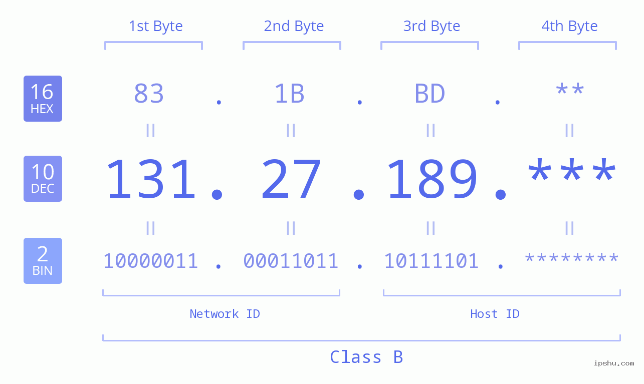IP Address: 131.27.189 Data Structure Chart BIN DEC HEX IPv4: 131.27.189 Network Class, Net ID, Host ID
