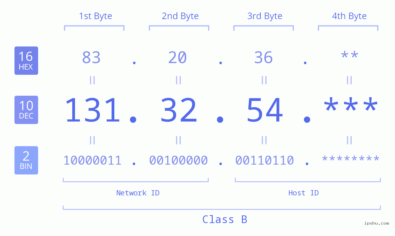 IP Address: 131.32.54 Data Structure Chart BIN DEC HEX IPv4: 131.32.54 Network Class, Net ID, Host ID