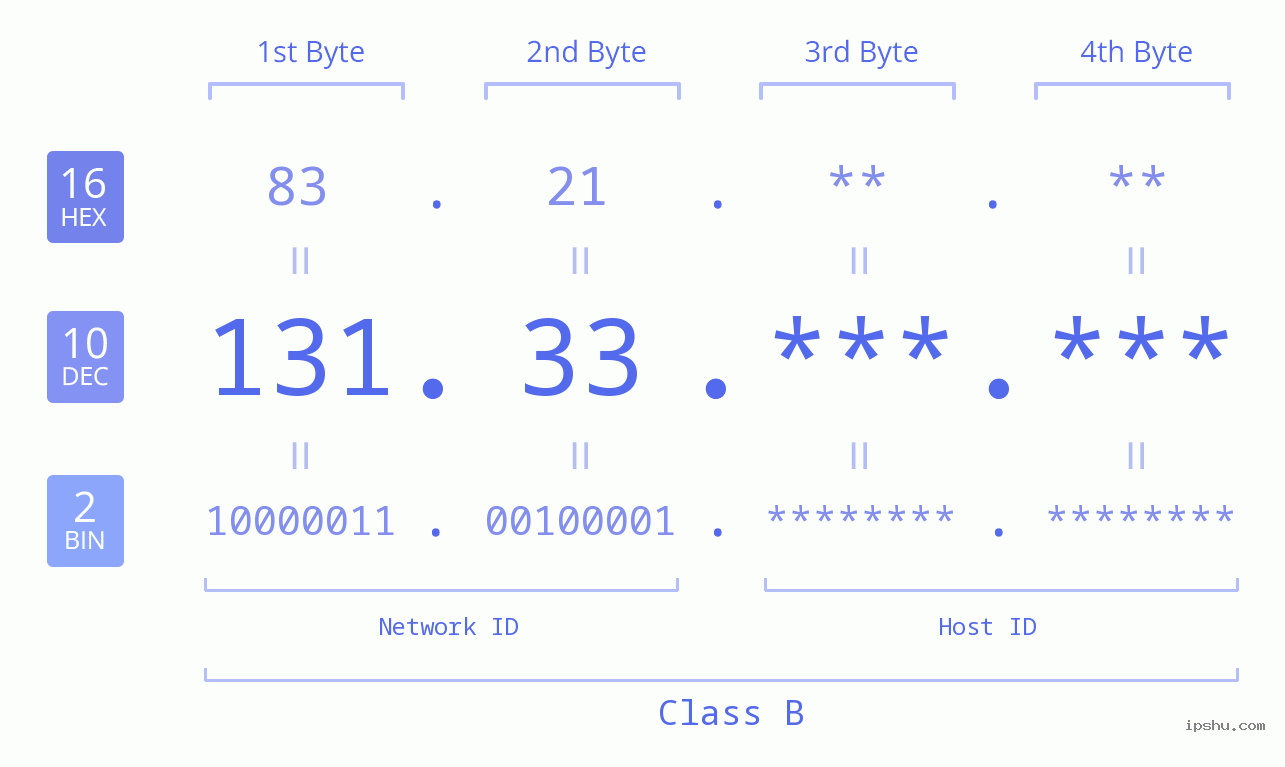 IPv4: 131.33 Network Class, Net ID, Host ID