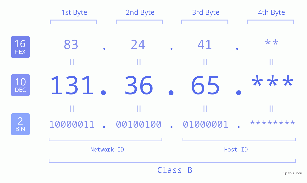 IP Address: 131.36.65 Data Structure Chart BIN DEC HEX IPv4: 131.36.65 Network Class, Net ID, Host ID