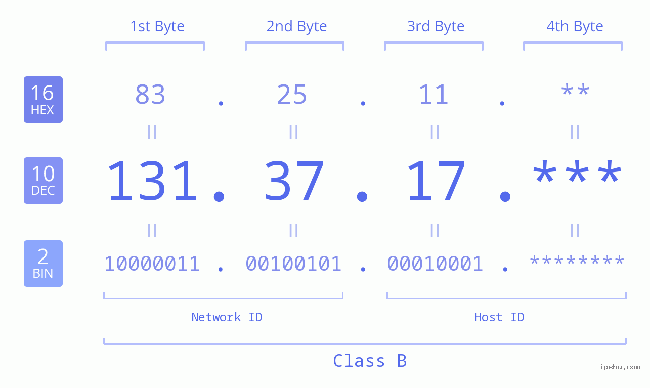 IP Address: 131.37.17 Data Structure Chart BIN DEC HEX IPv4: 131.37.17 Network Class, Net ID, Host ID