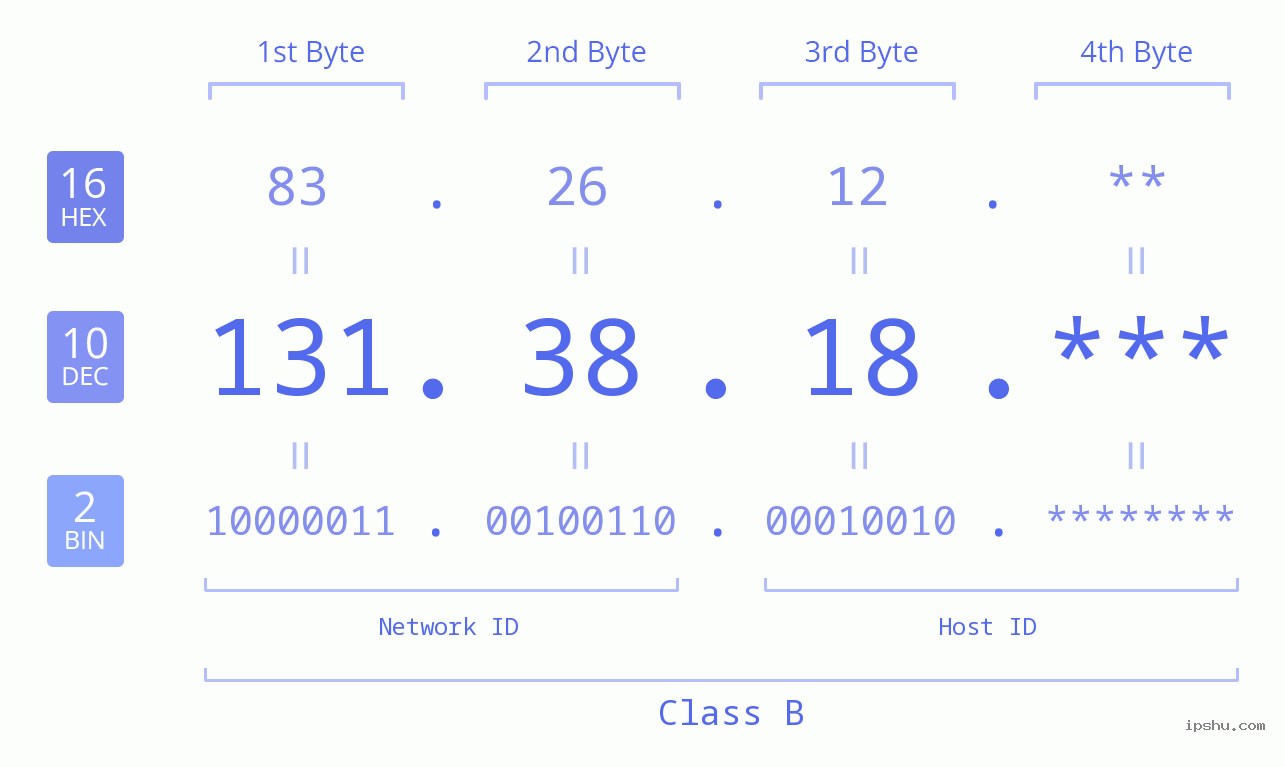 IPv4: 131.38.18 Network Class, Net ID, Host ID