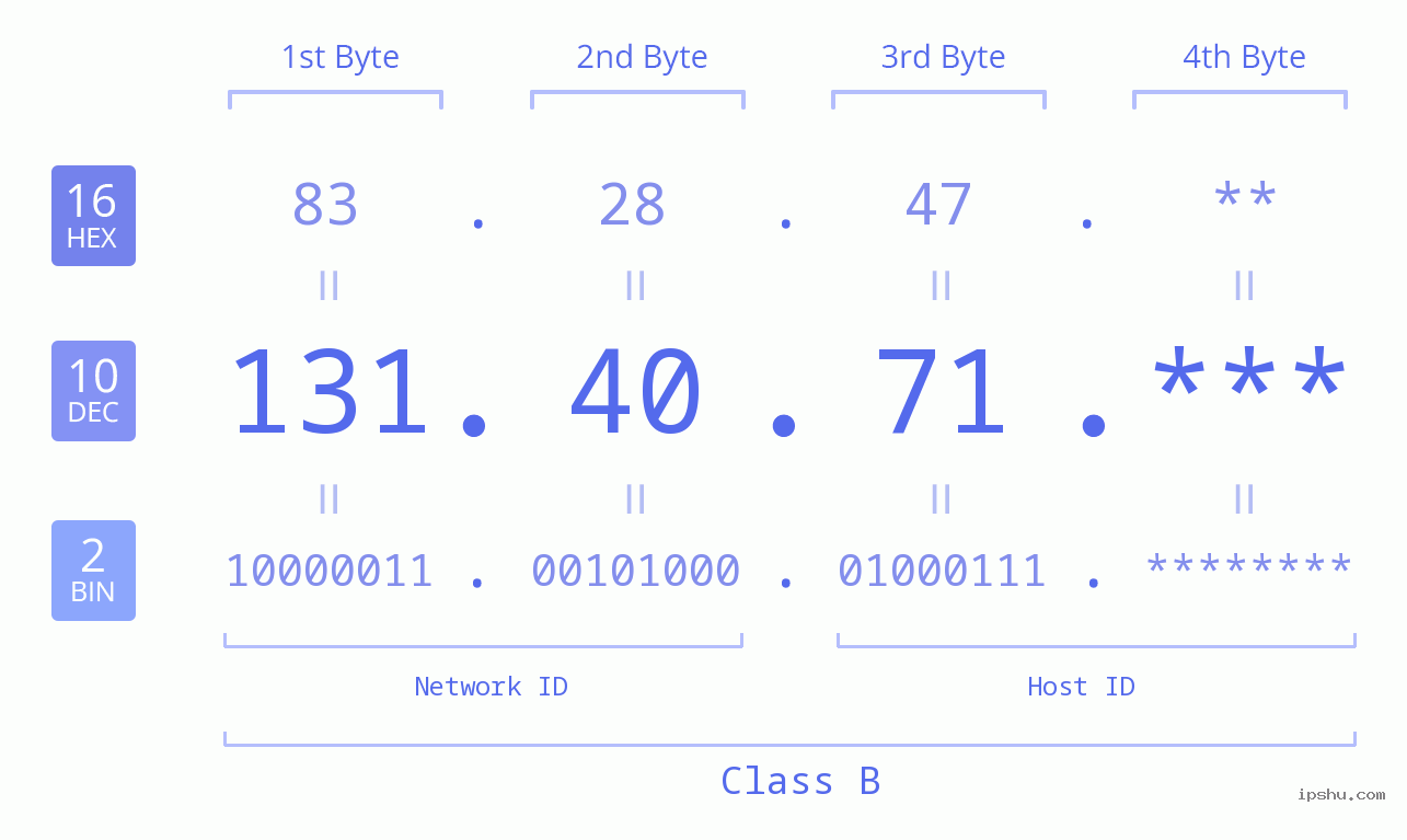 IP Address: 131.40.71 Data Structure Chart BIN DEC HEX IPv4: 131.40.71 Network Class, Net ID, Host ID