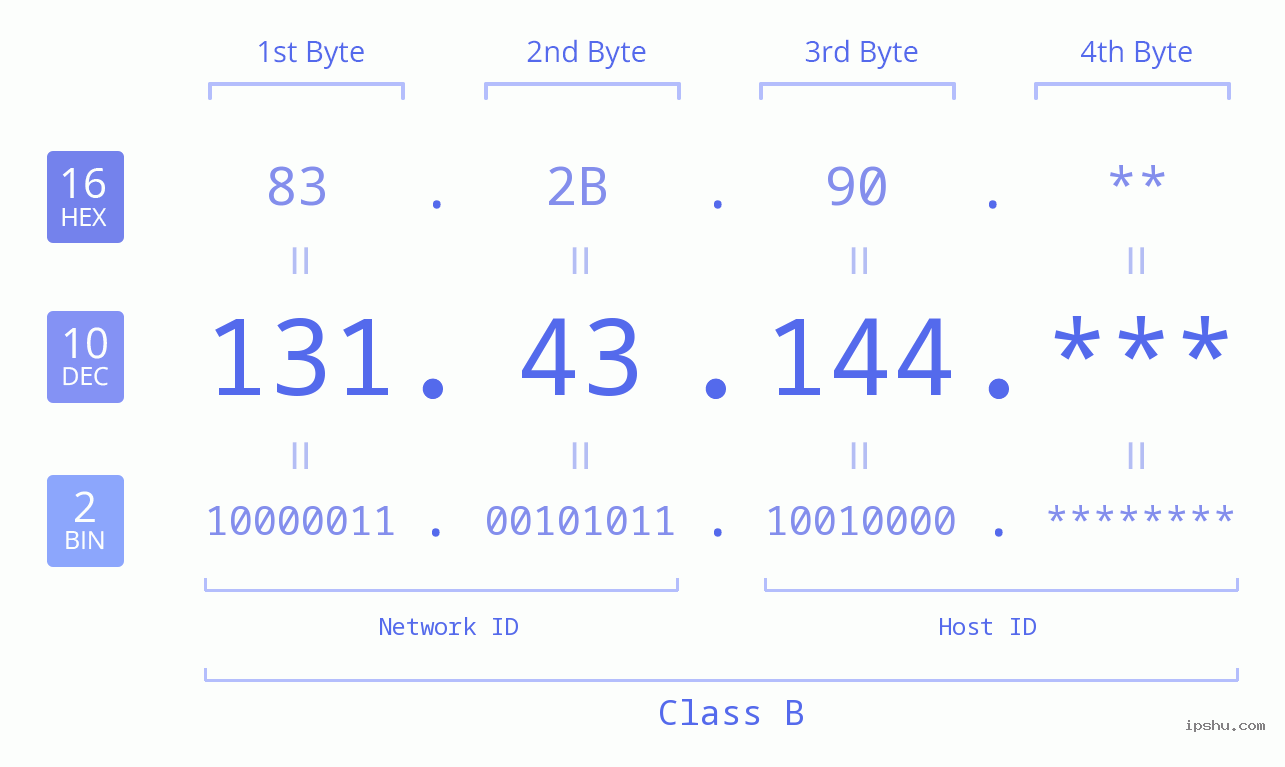 IP Address: 131.43.144 Data Structure Chart BIN DEC HEX IPv4: 131.43.144 Network Class, Net ID, Host ID