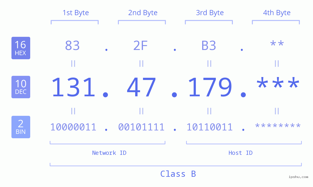 IP Address: 131.47.179 Data Structure Chart BIN DEC HEX IPv4: 131.47.179 Network Class, Net ID, Host ID