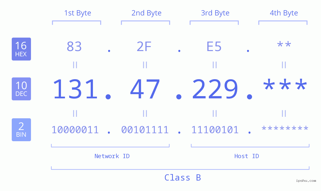 IP Address: 131.47.229 Data Structure Chart BIN DEC HEX IPv4: 131.47.229 Network Class, Net ID, Host ID