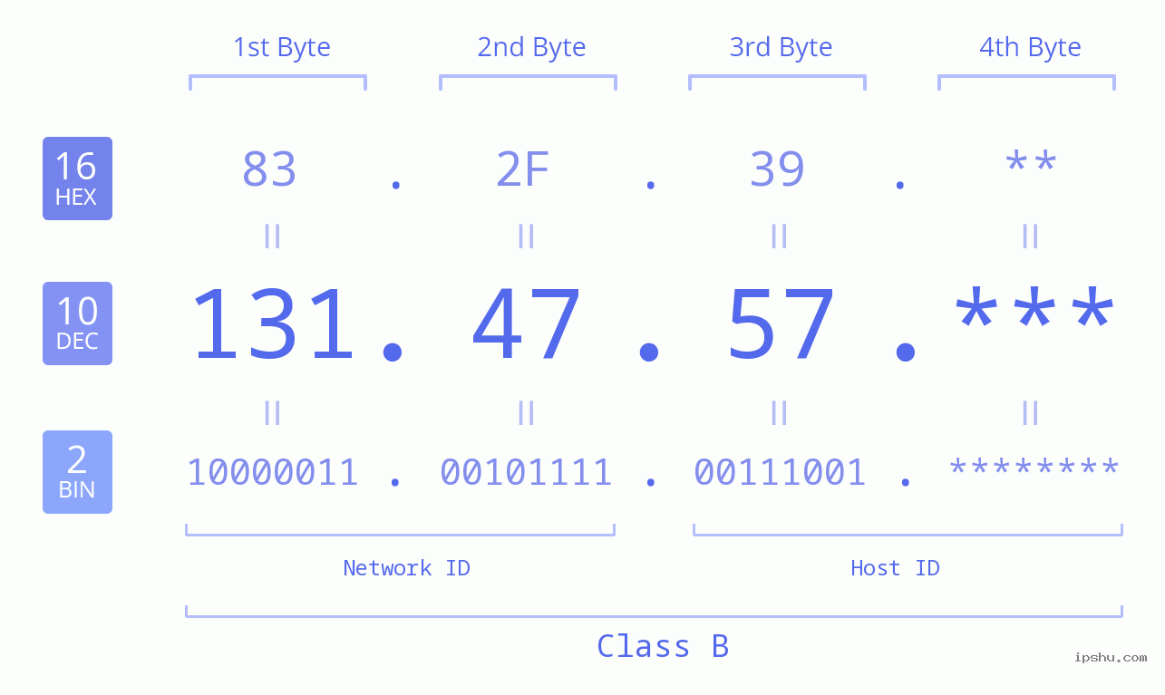 IPv4: 131.47.57 Network Class, Net ID, Host ID