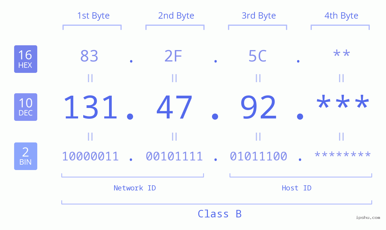 IP Address: 131.47.92 Data Structure Chart BIN DEC HEX IPv4: 131.47.92 Network Class, Net ID, Host ID
