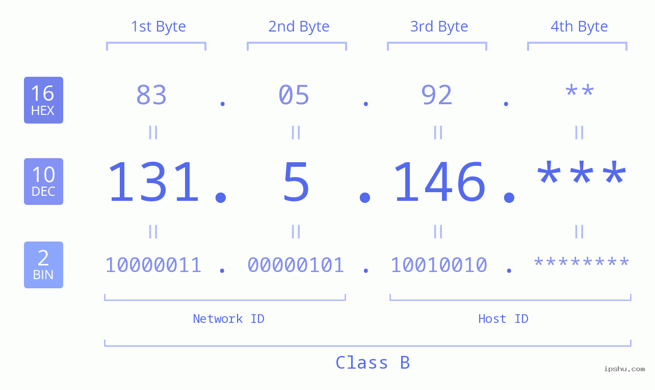 IP Address: 131.5.146 Data Structure Chart BIN DEC HEX IPv4: 131.5.146 Network Class, Net ID, Host ID