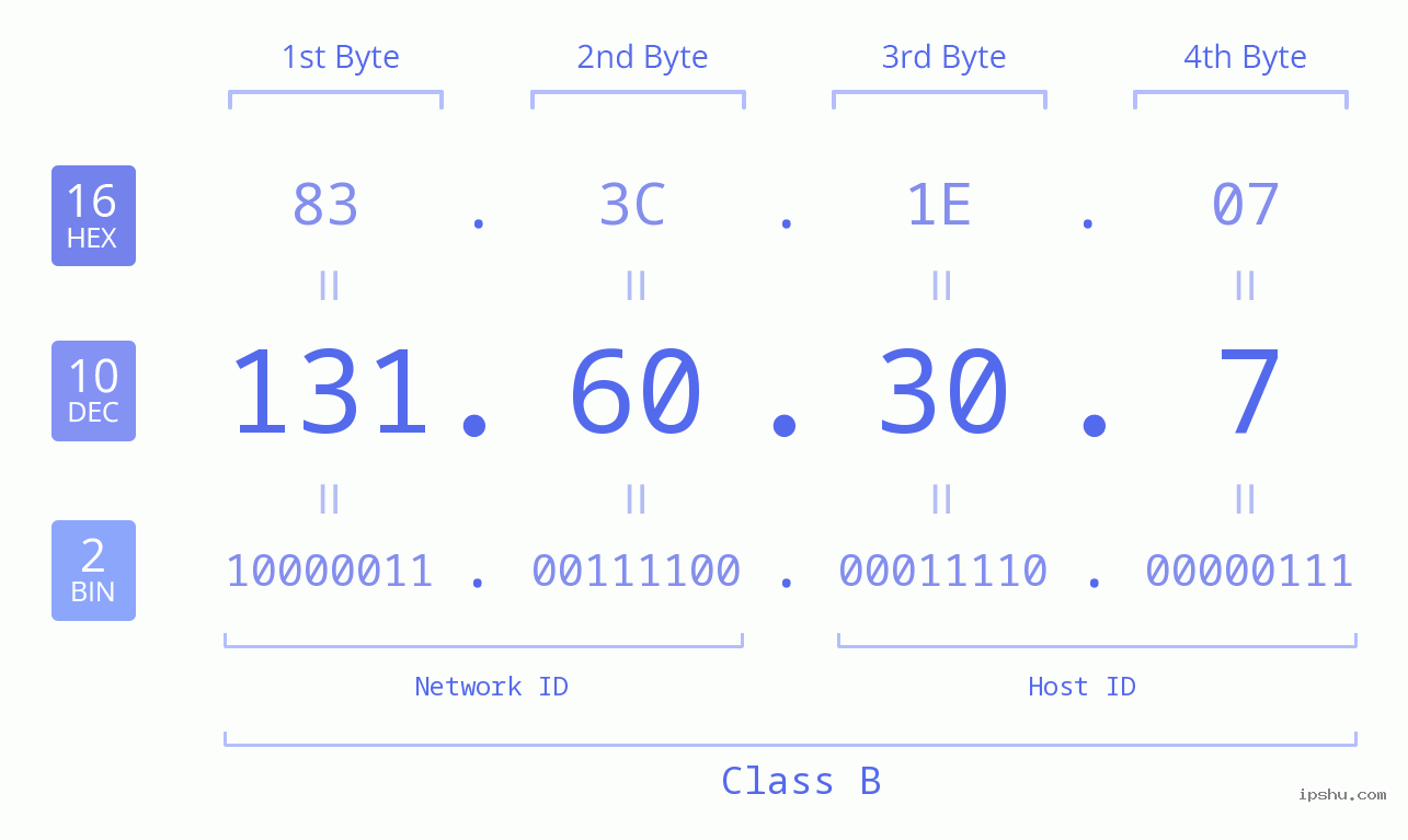 IPv4: 131.60.30.7 Network Class, Net ID, Host ID