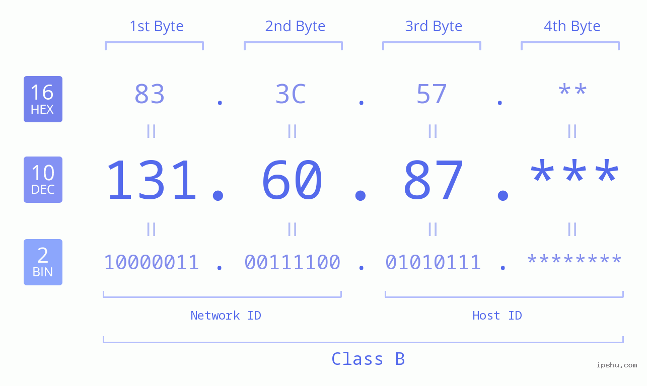 IP Address: 131.60.87 Data Structure Chart BIN DEC HEX IPv4: 131.60.87 Network Class, Net ID, Host ID