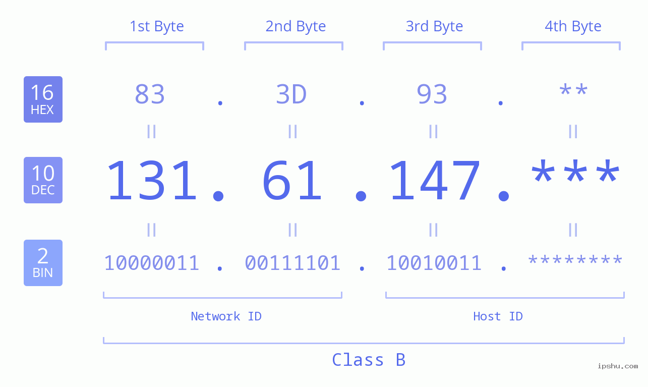 IP Address: 131.61.147 Data Structure Chart BIN DEC HEX IPv4: 131.61.147 Network Class, Net ID, Host ID