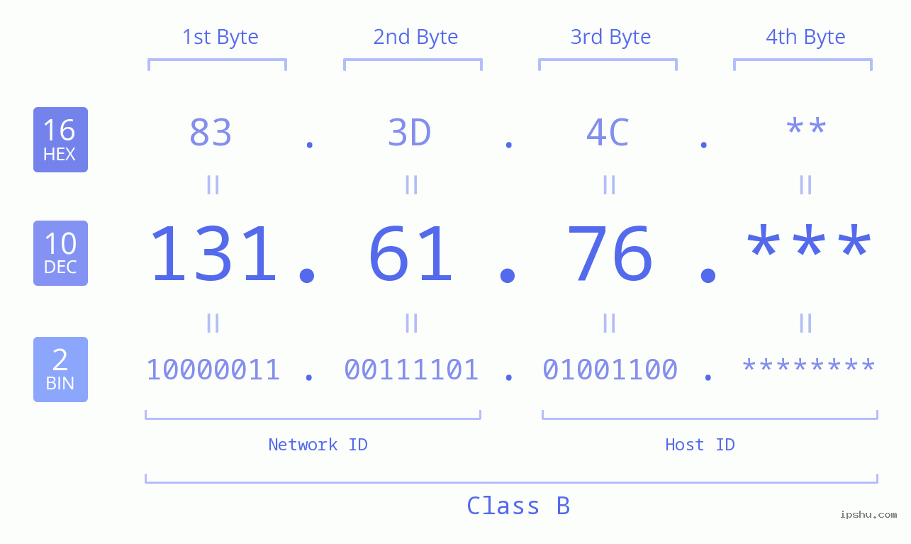 IP Address: 131.61.76 Data Structure Chart BIN DEC HEX IPv4: 131.61.76 Network Class, Net ID, Host ID