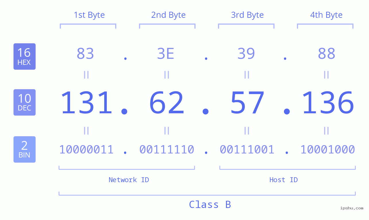 IPv4: 131.62.57.136 Network Class, Net ID, Host ID