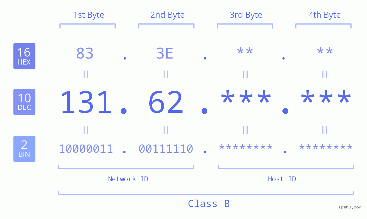 IPv4: 131.62 Network Class, Net ID, Host ID