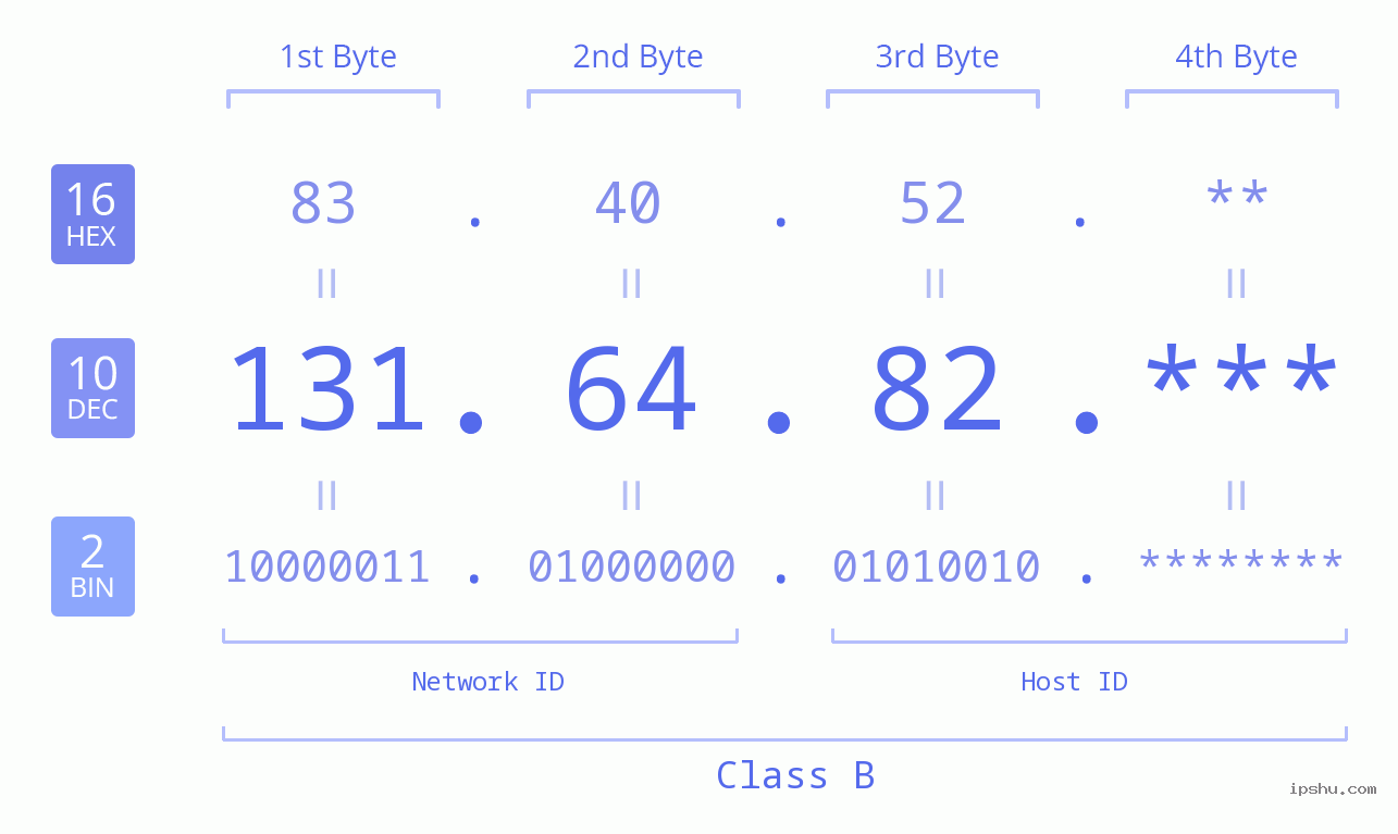 IP Address: 131.64.82 Data Structure Chart BIN DEC HEX IPv4: 131.64.82 Network Class, Net ID, Host ID