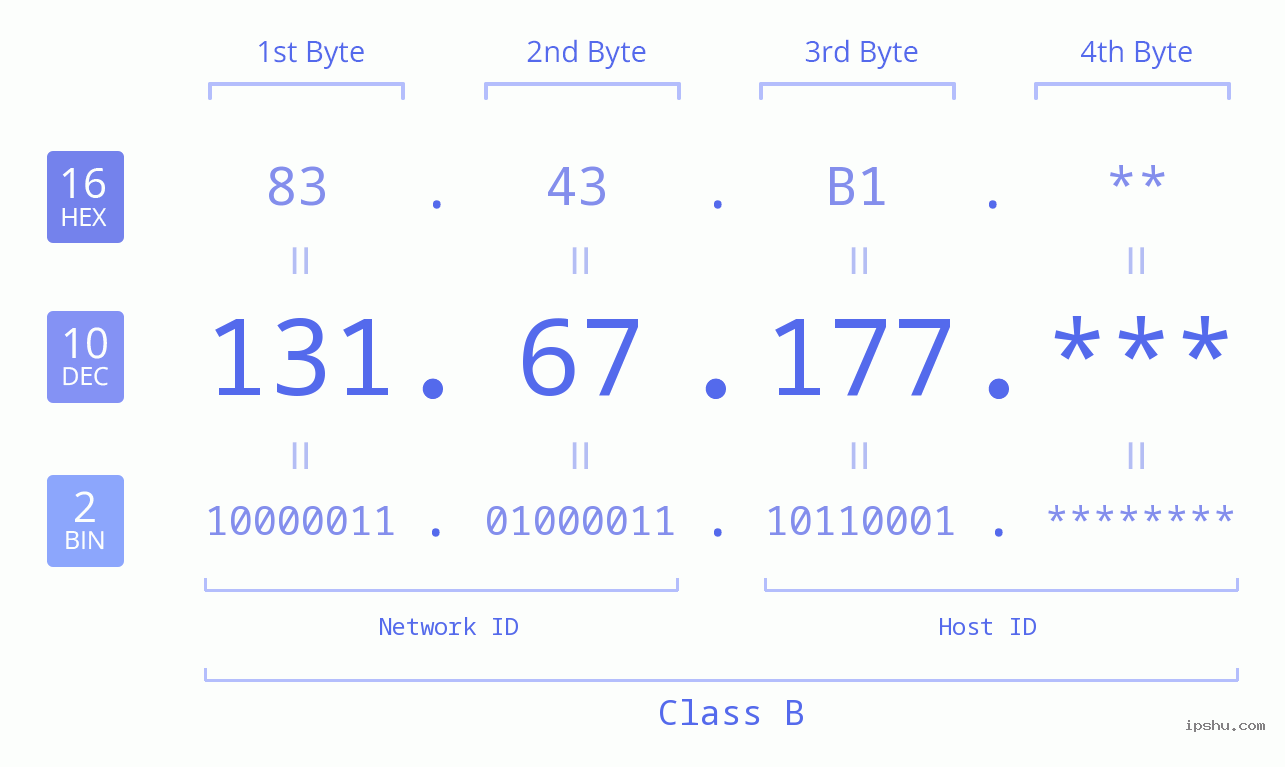 IP Address: 131.67.177 Data Structure Chart BIN DEC HEX IPv4: 131.67.177 Network Class, Net ID, Host ID