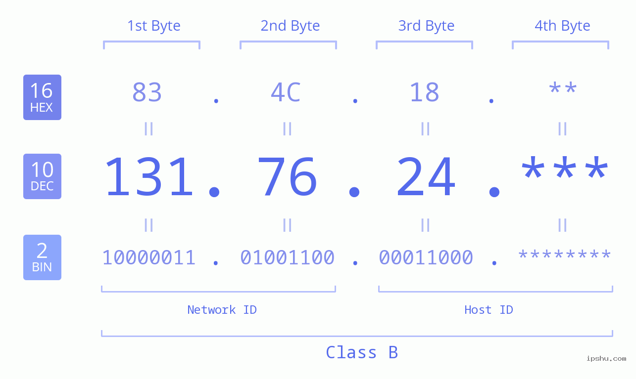 IP Address: 131.76.24 Data Structure Chart BIN DEC HEX IPv4: 131.76.24 Network Class, Net ID, Host ID