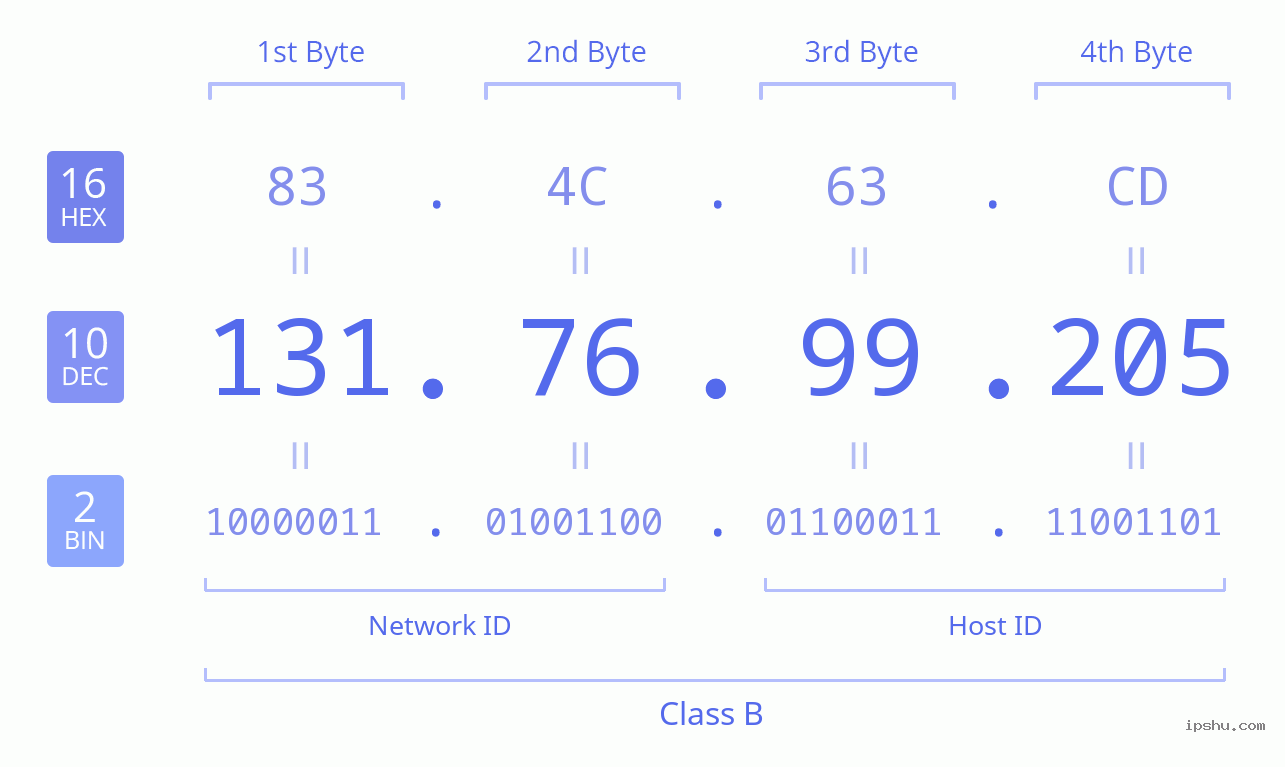 IPv4: 131.76.99.205 Network Class, Net ID, Host ID