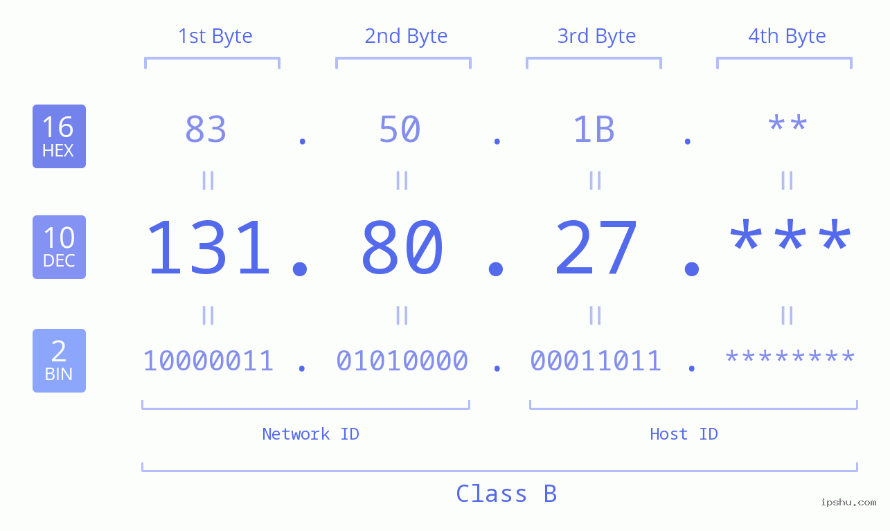 IP Address: 131.80.27 Data Structure Chart BIN DEC HEX IPv4: 131.80.27 Network Class, Net ID, Host ID