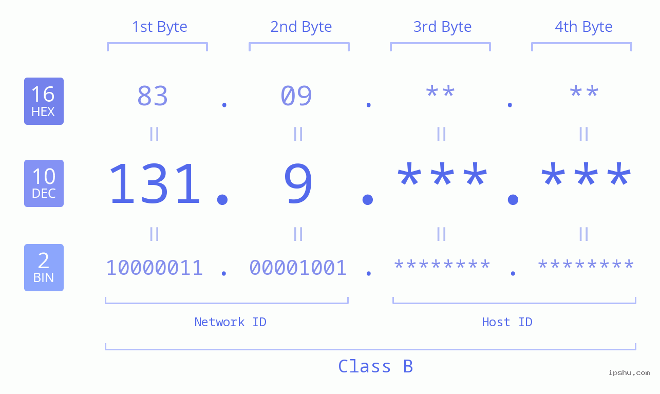 IPv4: 131.9 Network Class, Net ID, Host ID