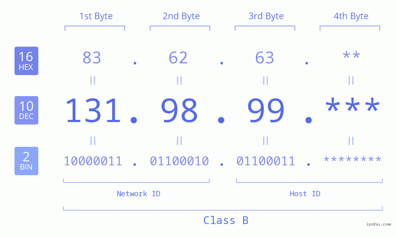 IP Address: 131.98.99 Data Structure Chart BIN DEC HEX IPv4: 131.98.99 Network Class, Net ID, Host ID
