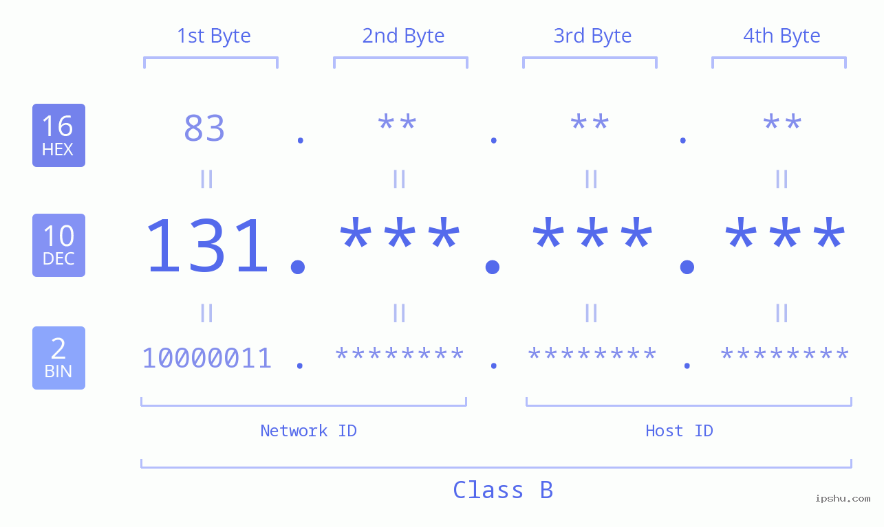 IPv4: 131 Network Class, Net ID, Host ID